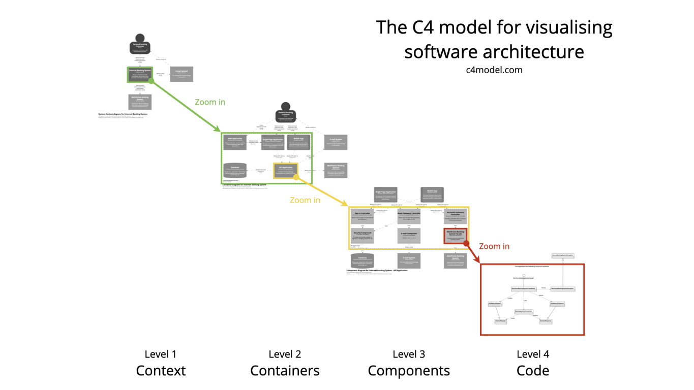 C4 levels | C4Model.org