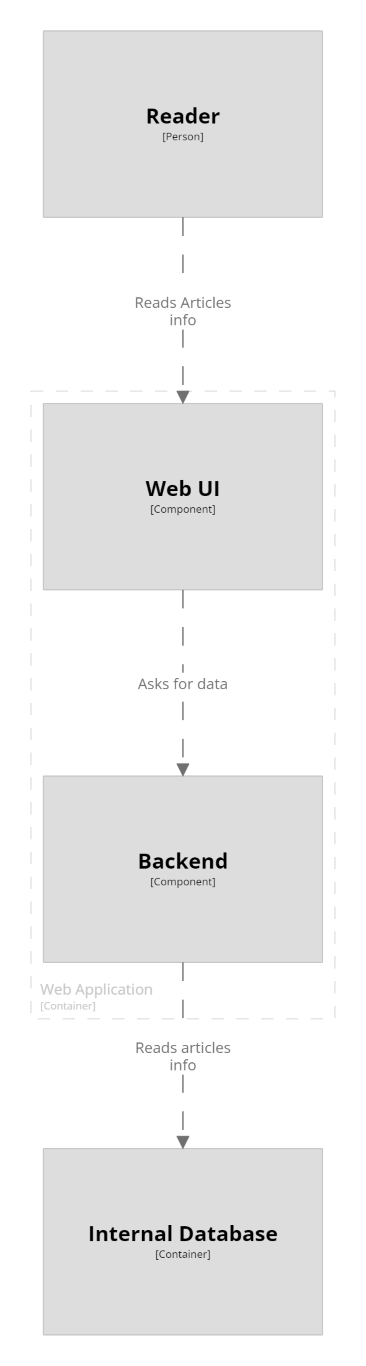 Detailed components level with interaction