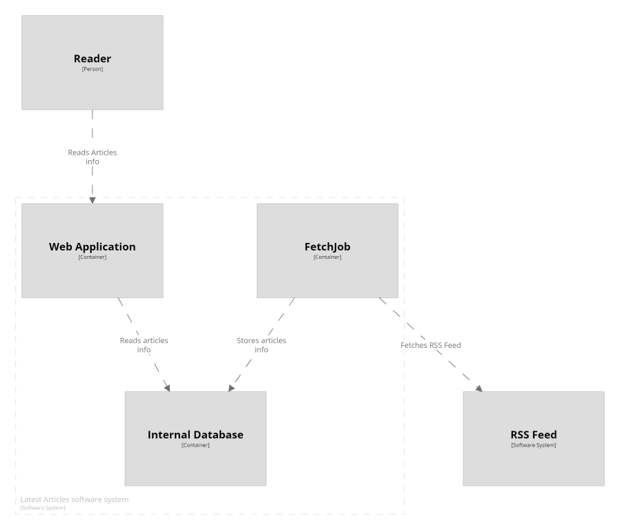 Components level with interactions