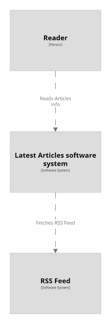 Context level with components interactions