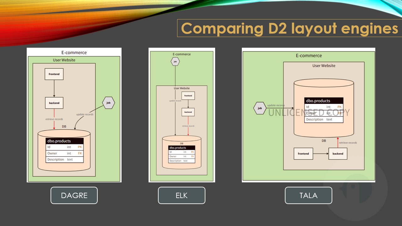 A comparison betweel DAGRE, ELK and TALA layout engines