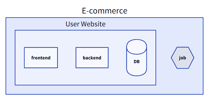 Diagram with nested elements