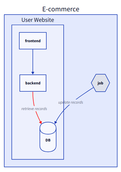 Connections between elements from different containers