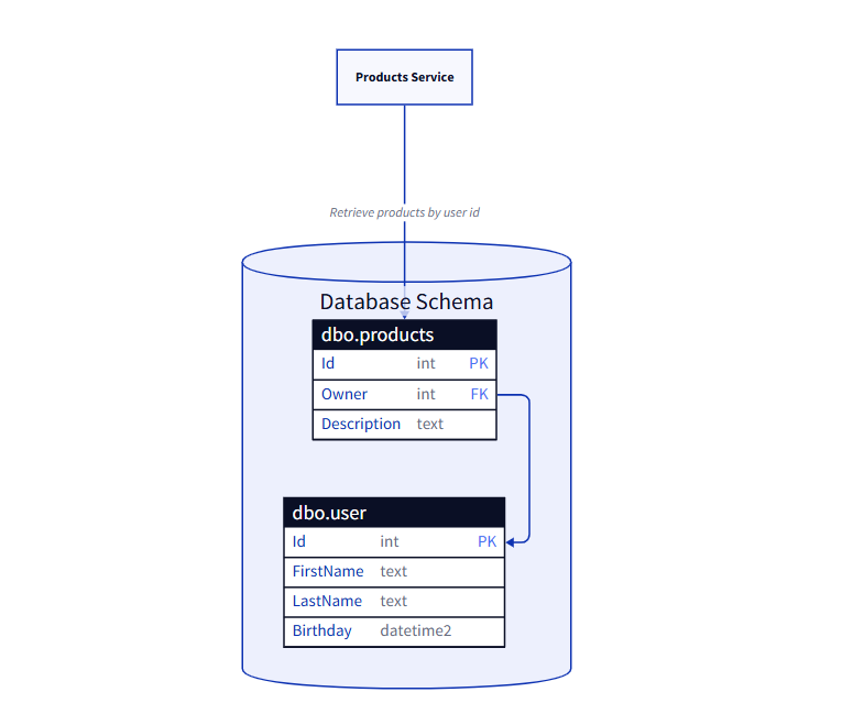 Diagram with database tables