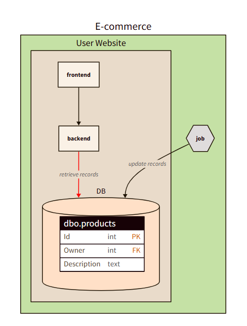 Diagram with a colour overridden