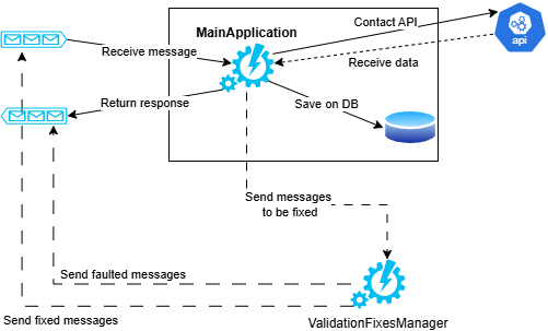 Example of Architecture with ValidationFixesManager component